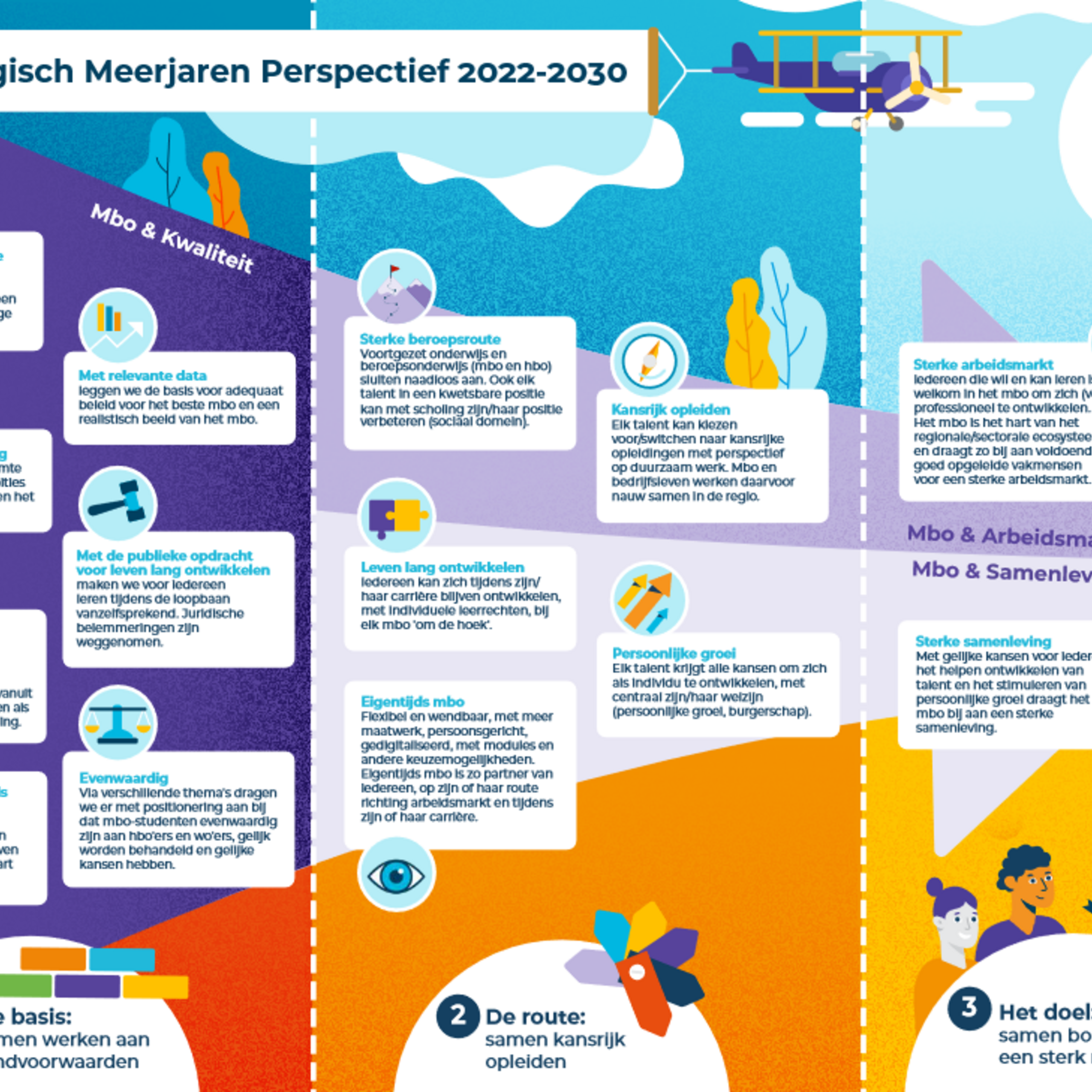 Afbeelding van het Strategisch Meer Jaren Perspectief instrument 2022 tot 2030